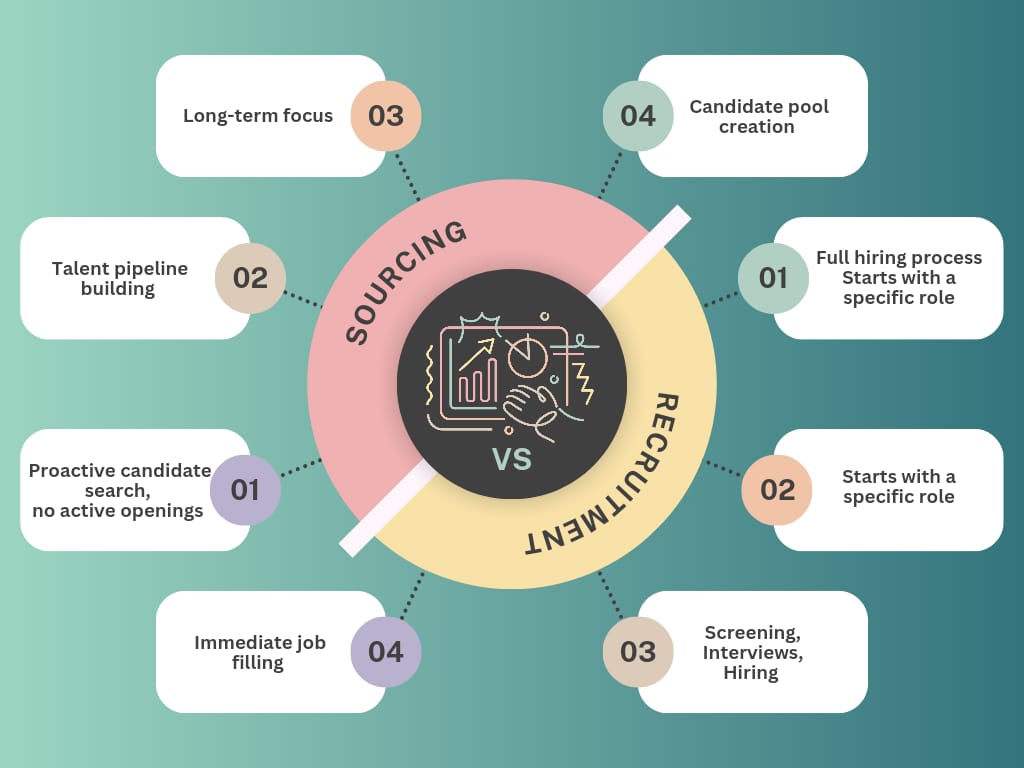 Sourcing vs Recruiting Steps