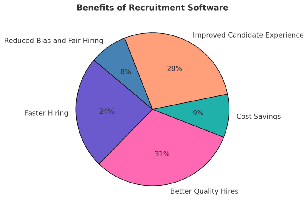 Benefits of recruitment software